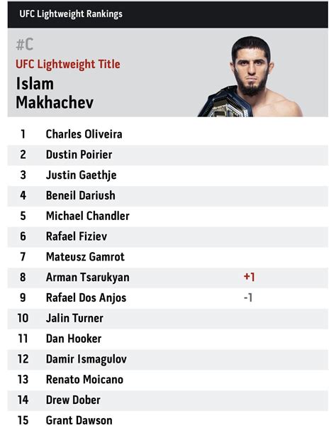 ufc statymai (10)|UFC Rankings .